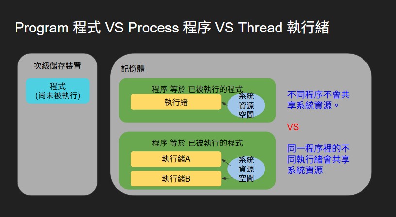 Program vs Process vs Thread