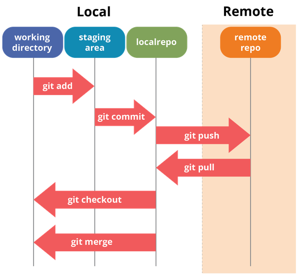 自學程式設計與電腦科學入門實戰：Git 與 Github 版本控制基本指令與操作入門教學